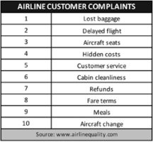 Top airline customer complaints - SKYTRAX